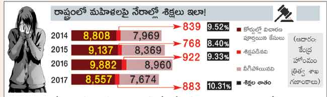 తెలుగు రాష్ట్రాల్లో శిక్షలు 10 శాతం లోపే