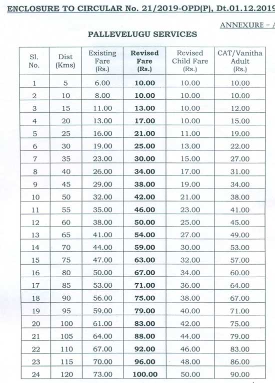 telangana rtc bus charges hike