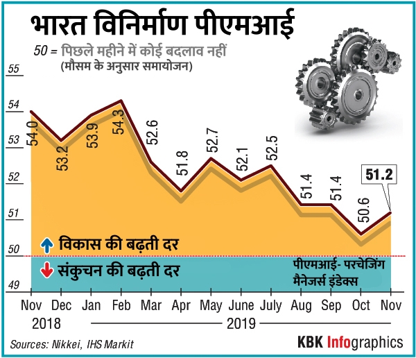 देश के विनिर्माण क्षेत्र की गतिविधियां नवंबर में बढ़ी लेकिन धीमापन जारी