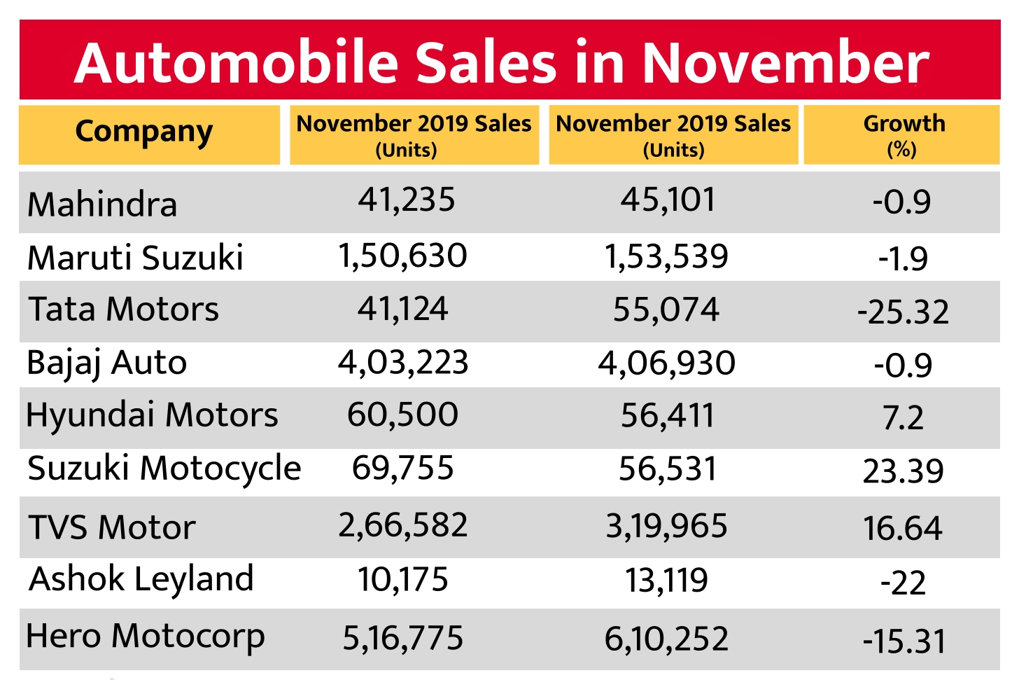 Automobile sales in November