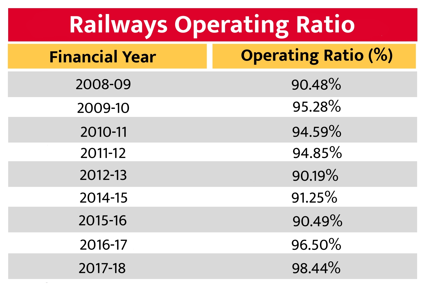 Railways operating ratio