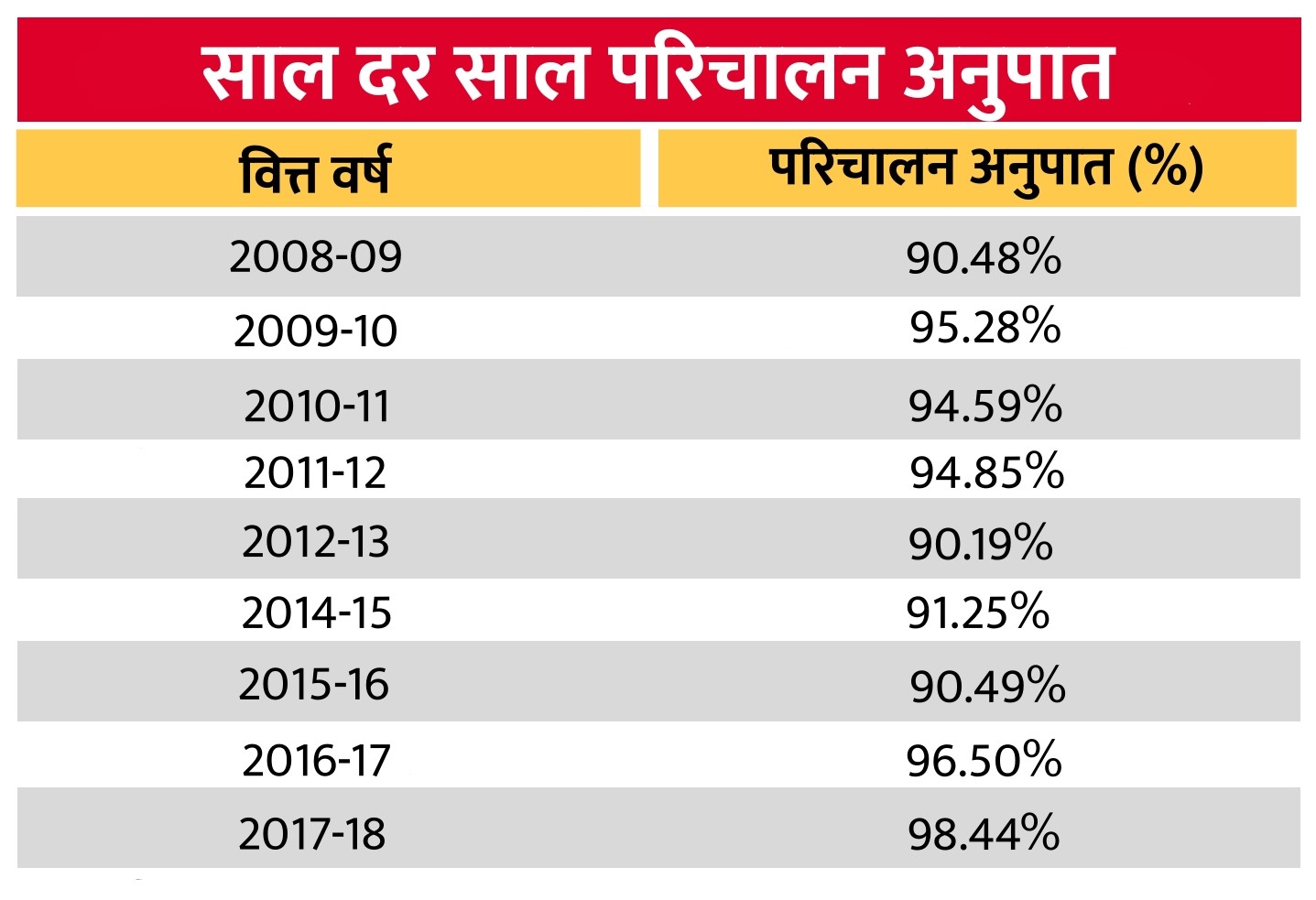 रेलवे का परिचालन अनुपात 10 वर्षो में सबसे खराब: कैग रिपोर्ट