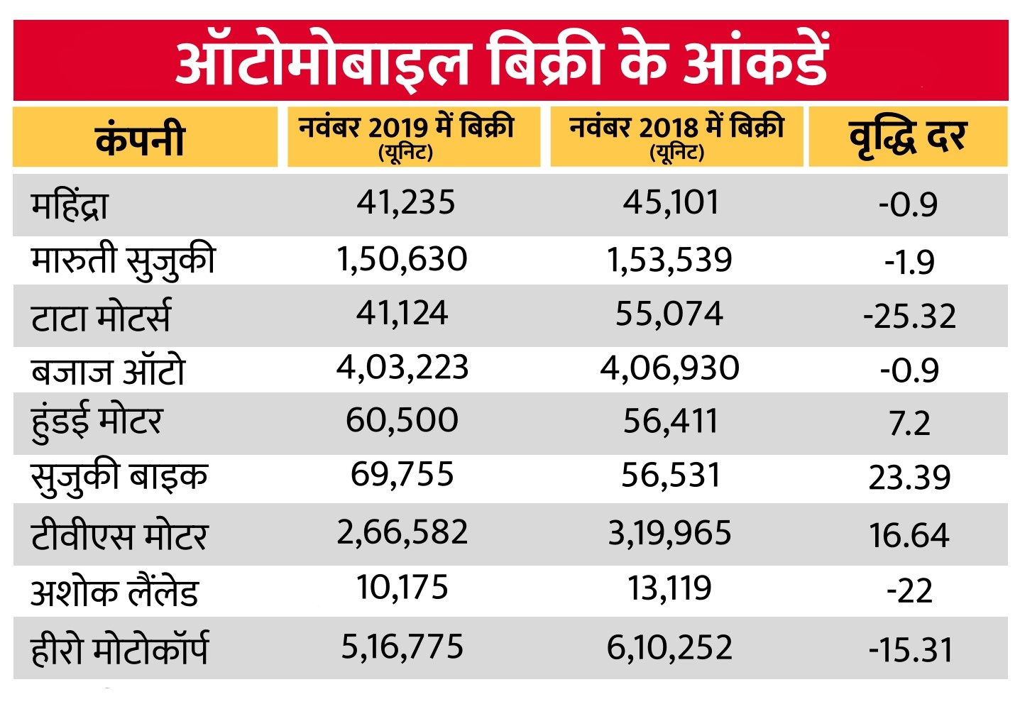 ऑटोमोबाइल बिक्री: कंपनियों ने जारी की सेल्स रिपोर्ट, वाहनों की बिक्री में गिरावट जारी