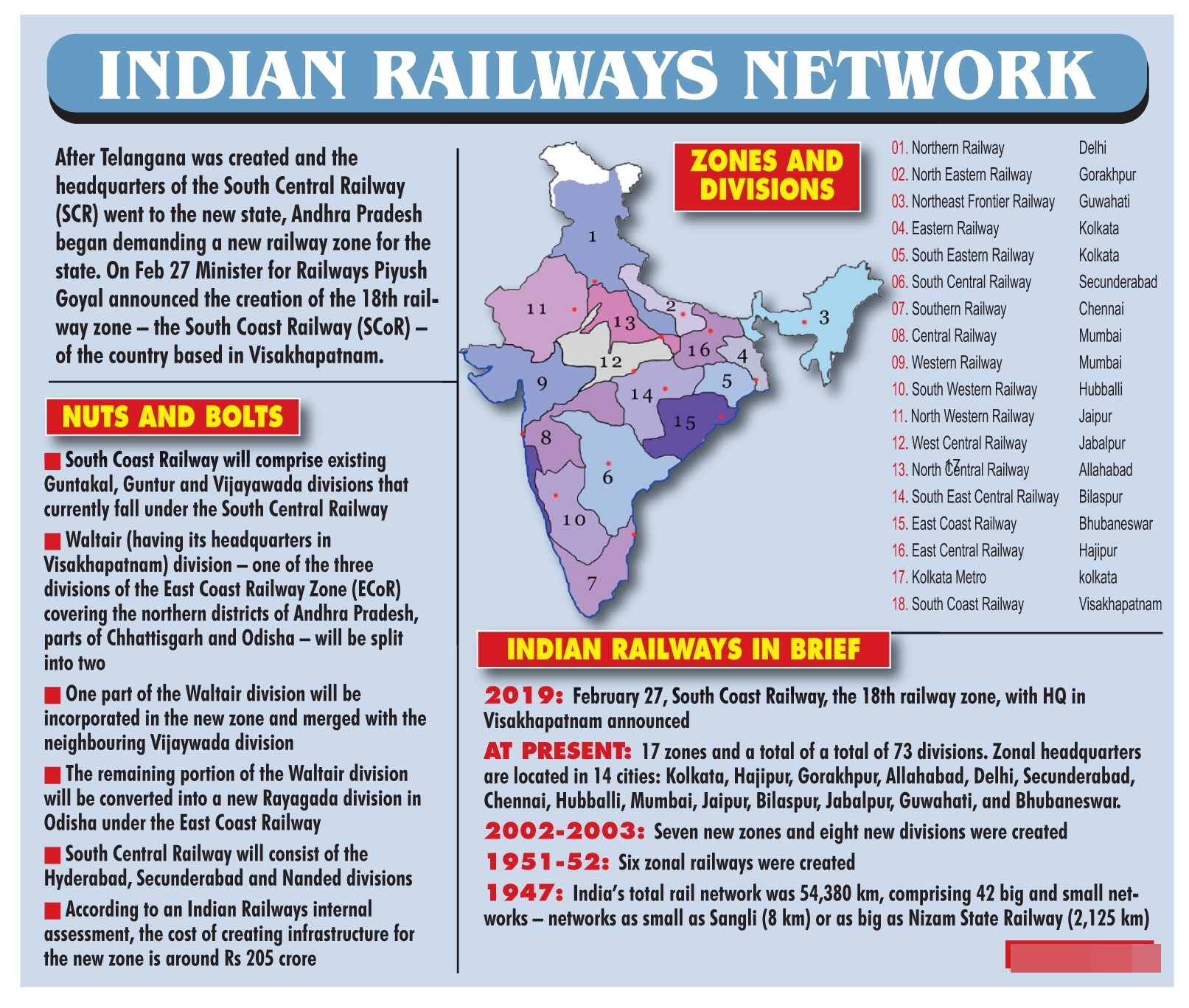 INDIAN RAILWAYS NETWORK