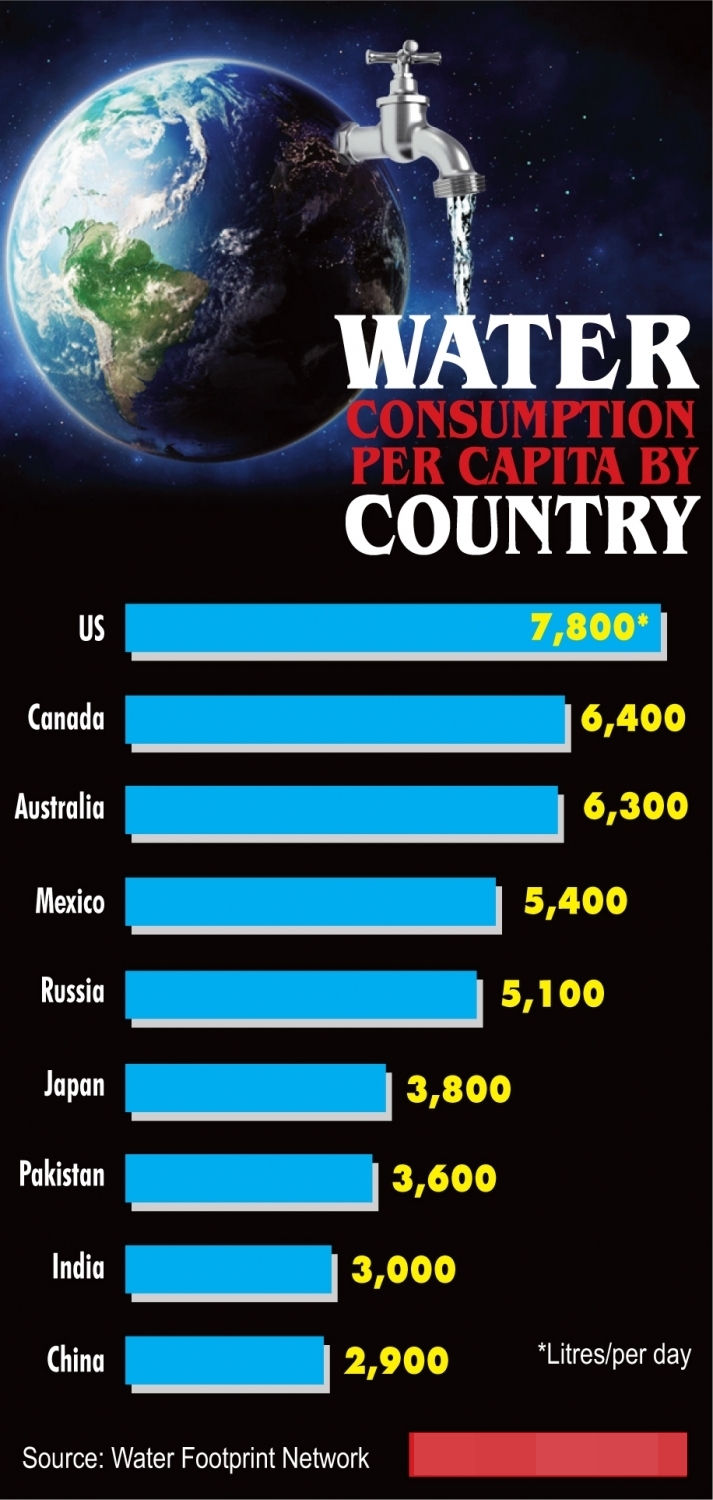 Water consumption per capita by different countries