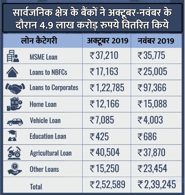 पीएसयू बैंकों ने अक्टूबर-नवंबर में रिकार्ड 4.91 लाख करोड़ रुपये के लोन दिए