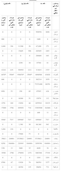 سی او ٹی پی اے 2003 کی دفعہ چار اور چھ کے قوانین کی خلاف ورزی کے لئے وصول کی گئی رقم اور جرمانہ عائد کردہ افراد کی تعداد درج ذیل