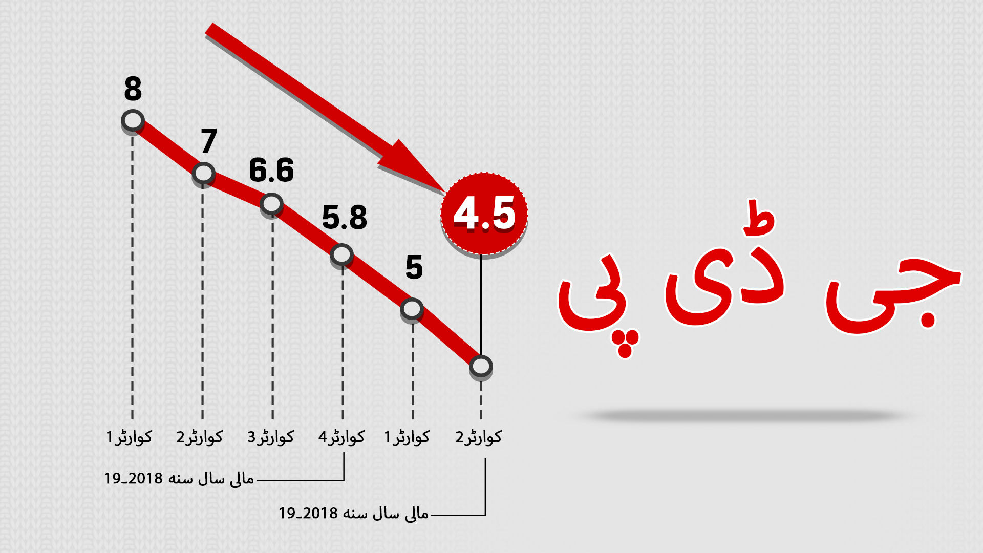 What is GDP, جی ڈی پی کا گرتا گراف