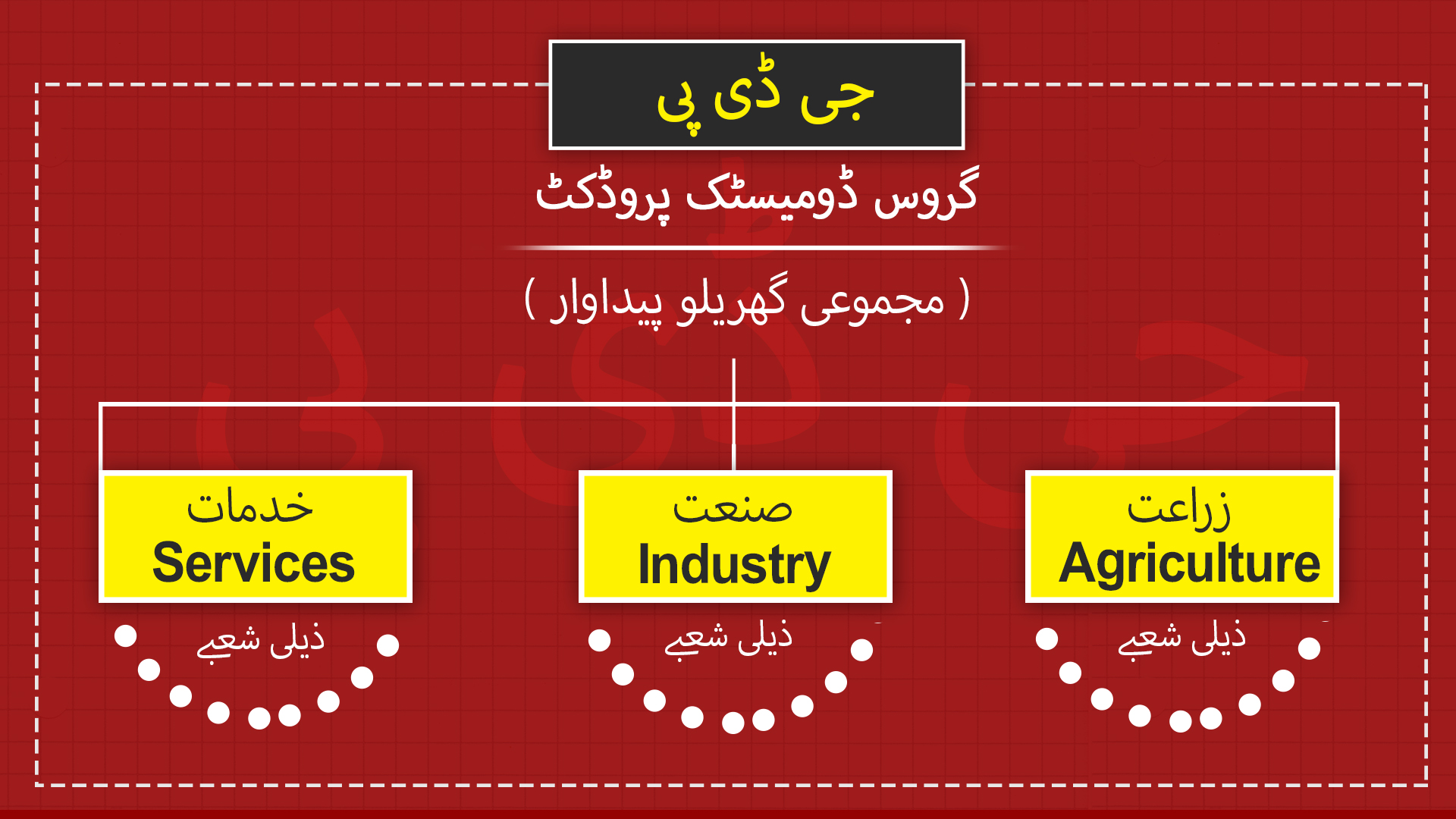 What is GDP, جی ڈی پی کا مختصر خاکہ