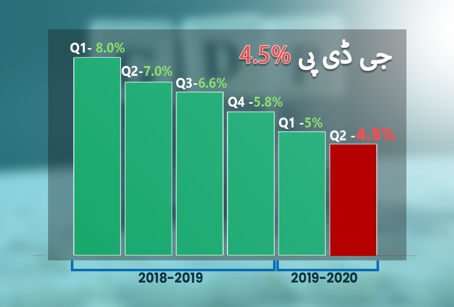 What is GDP, سرخ رنگ میں موجودہ جی ڈی پی کی صورتحال