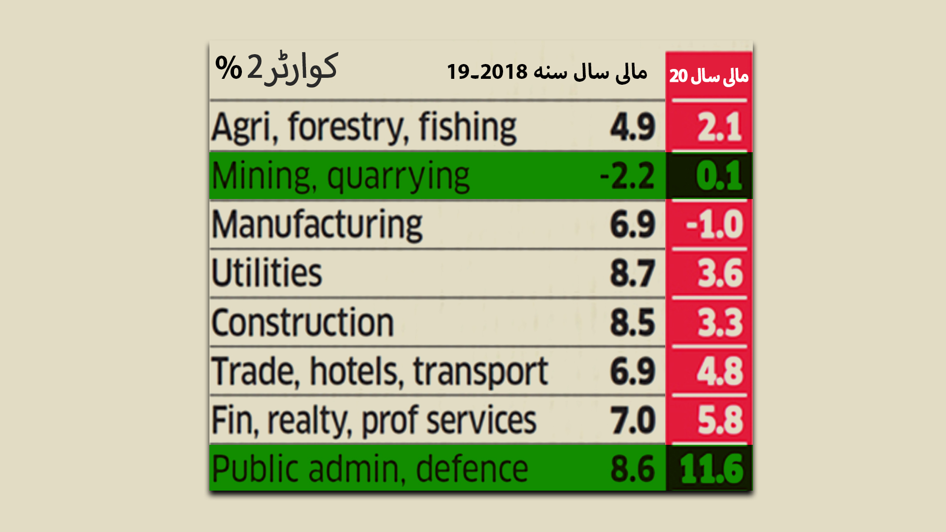 What is GDP, سی ایس او کی جانب سے آتھ شعبوں کے جاری کیے گئے اعداد و شمار