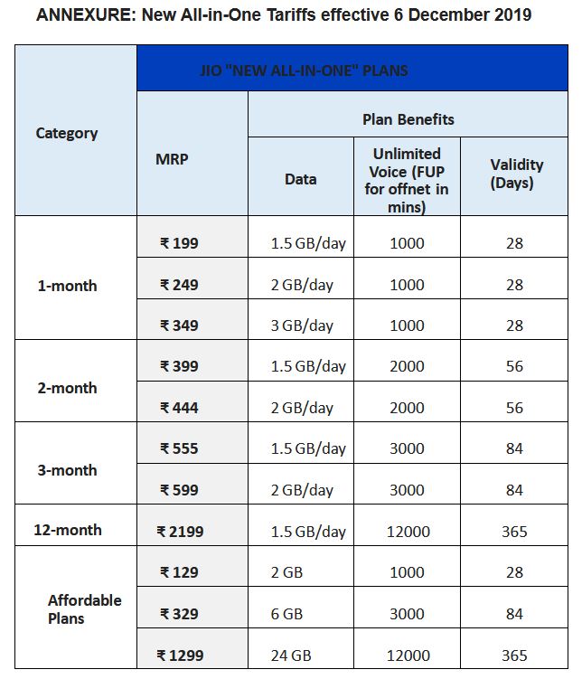 Jio brings new plans; know tariffs