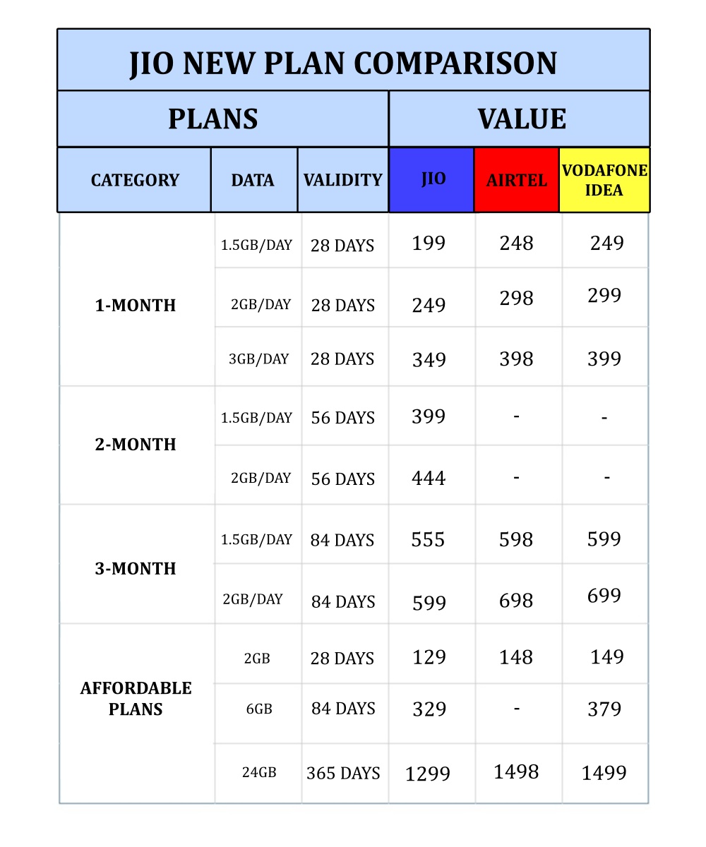 Jio brings new plans; know tariffs