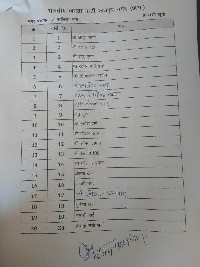 List of candidates released for one municipality and four nagar panchayats in Jagdalpur