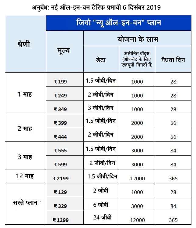 जियो ने पेश किए नए टैरिफ प्लान, पहले की तुलना में 39% तक महंगे