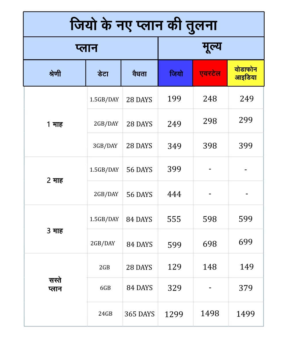 जियो ने पेश किए नए टैरिफ प्लान, पहले की तुलना में 39% तक महंगे