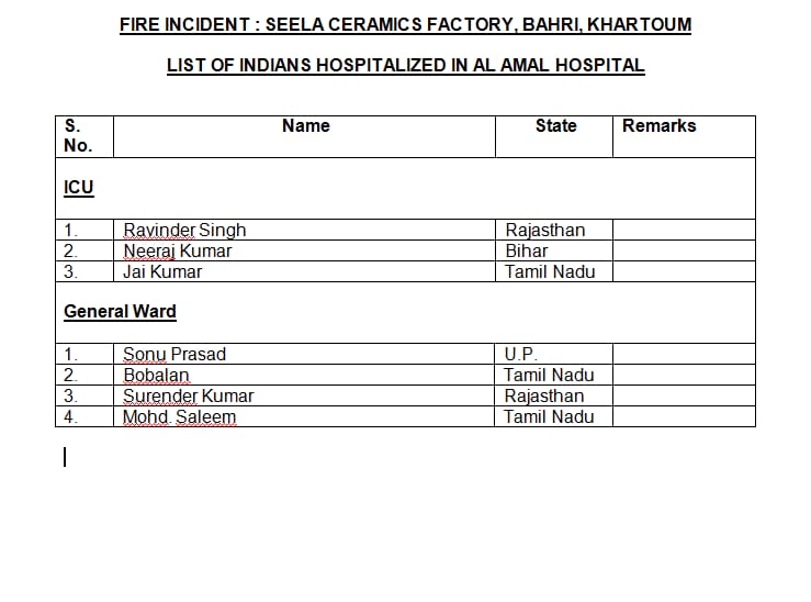 4 Bihari missing in fire in Sudan factory