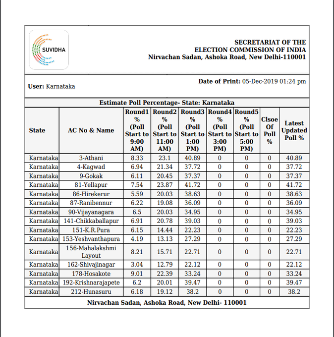 Latest voter-turnout figures for the 15 assembly constituencies in Karnataka