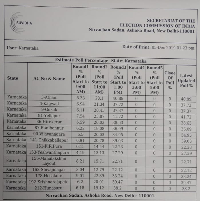 karnataka poll percentage