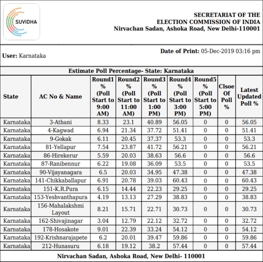 karnataka poll percentage etv bharat