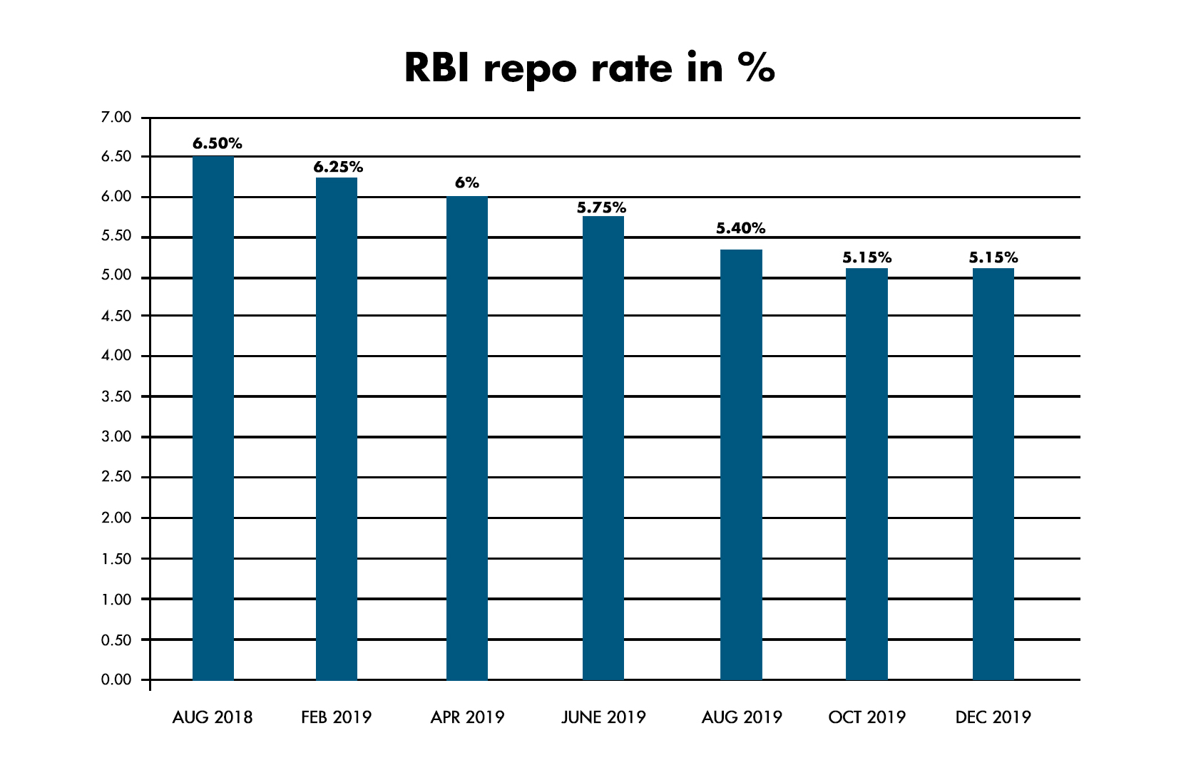 RBI's repo rate in percentage