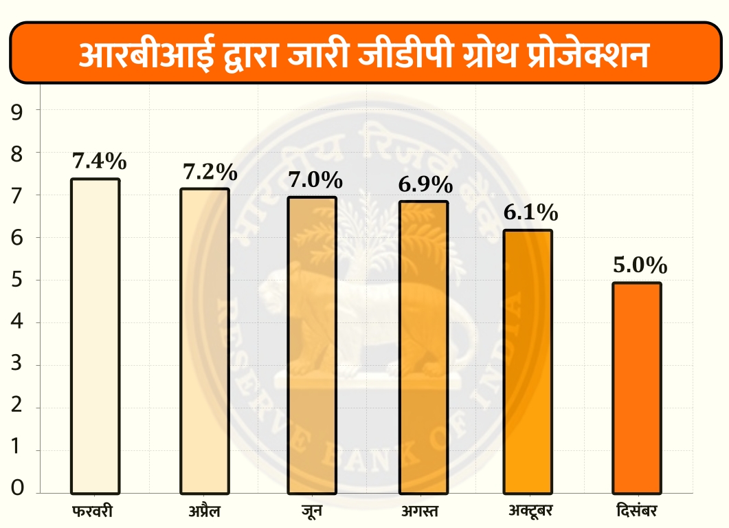 आरबीआई ने जीडीपी अनुमान घटाकर 5 फीसदी किया