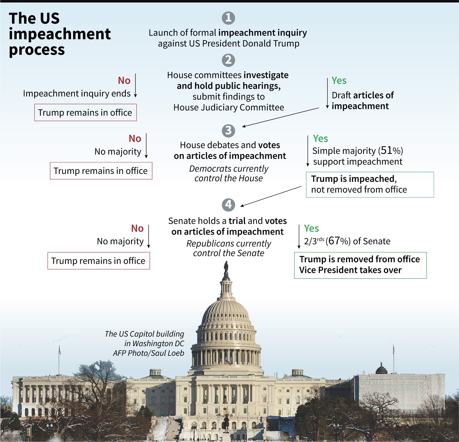 The US impeachment process