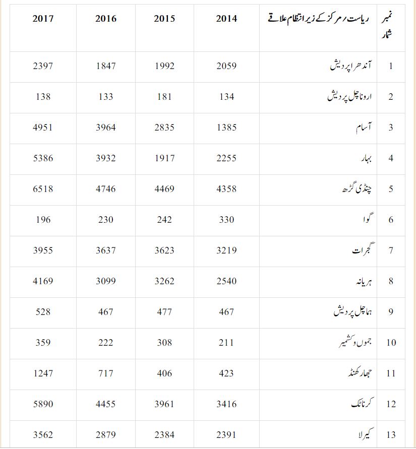 نیشنل کرائم ریکارڈ بیورو (این سی آر بی) کی رپورٹ کے مطابق پچھلے چار رپورٹس میں بچوں کے خلاف جرائم کے مقدمات درج کرنے کی تفصیلات مندرجہ ذیل ہیں۔