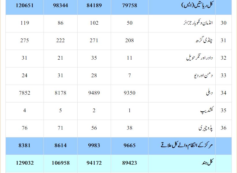 نیشنل کرائم ریکارڈ بیورو (این سی آر بی) کی رپورٹ کے مطابق پچھلے چار رپورٹس میں بچوں کے خلاف جرائم کے مقدمات درج کرنے کی تفصیلات مندرجہ ذیل ہیں۔