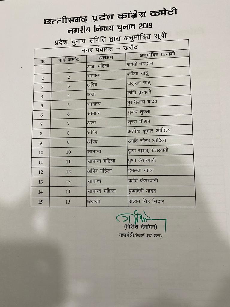 Congress released the list of candidates