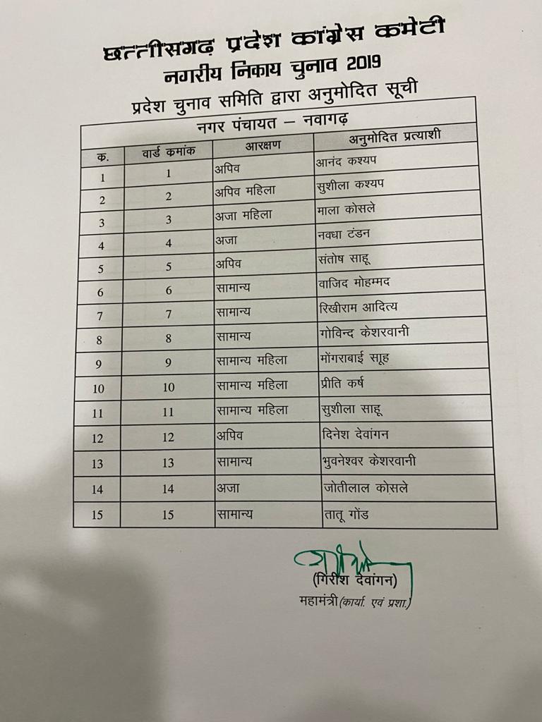 Congress released the list of candidates