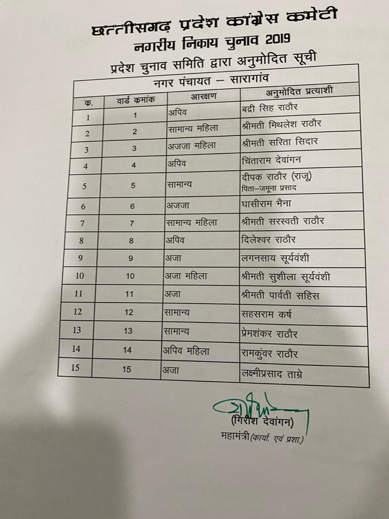 Congress released the list of candidates