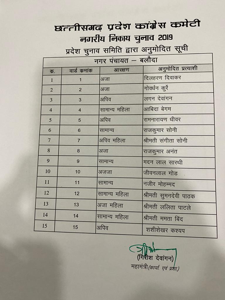 Congress released the list of candidates