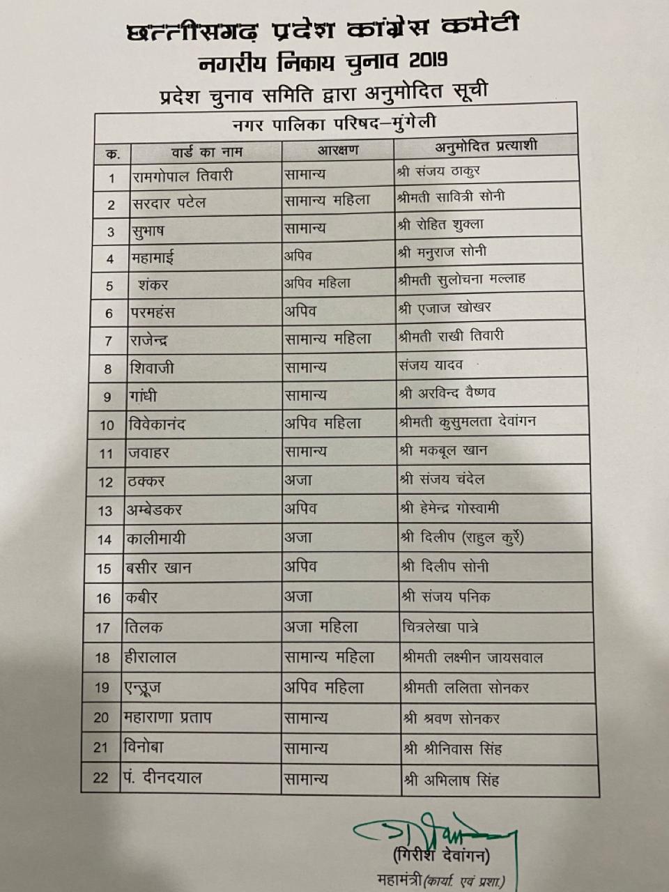 Congress released the list of candidates