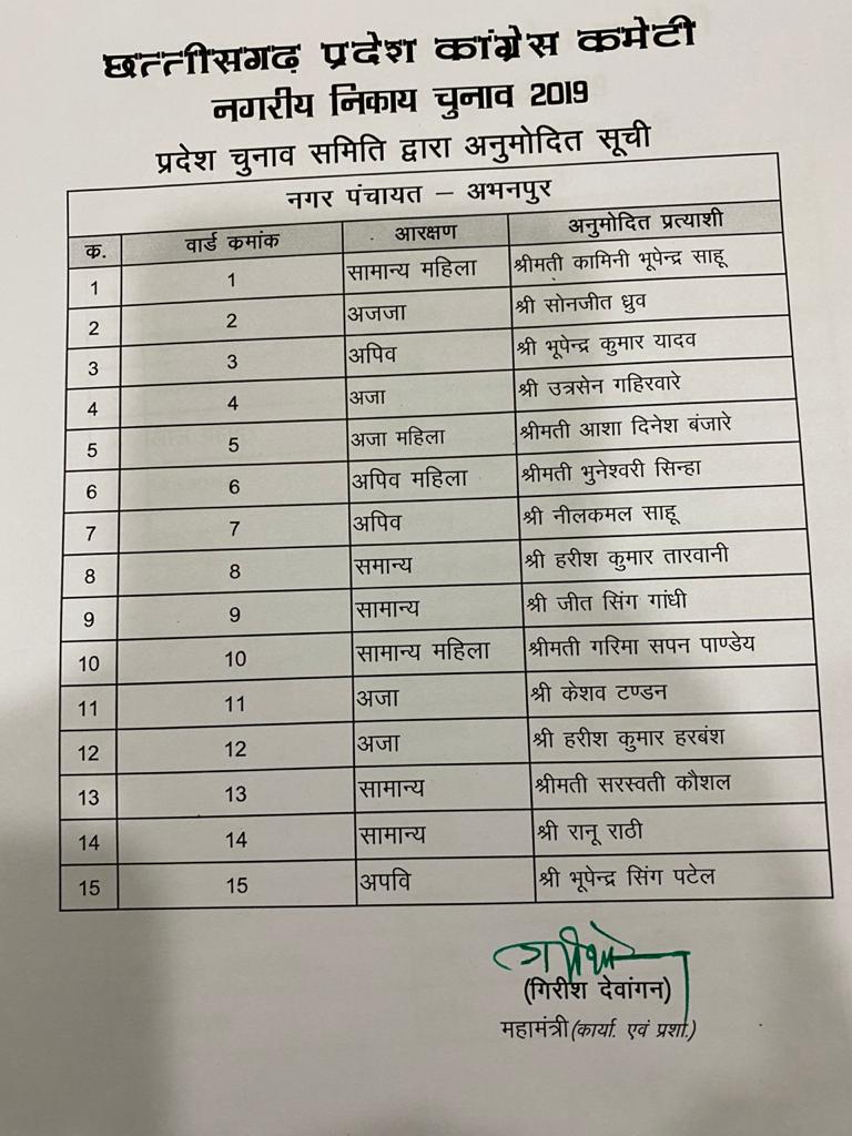 Congress released the list of candidates