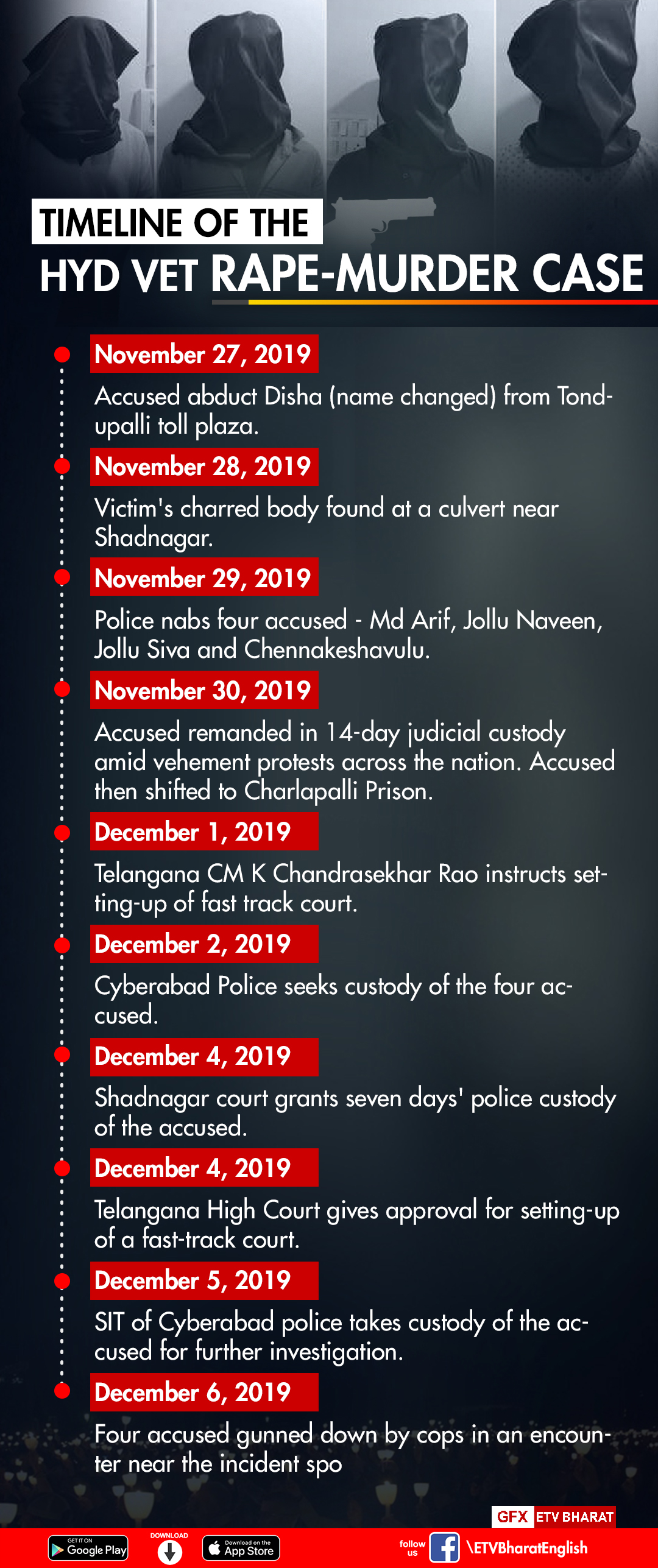 Chronology of the case