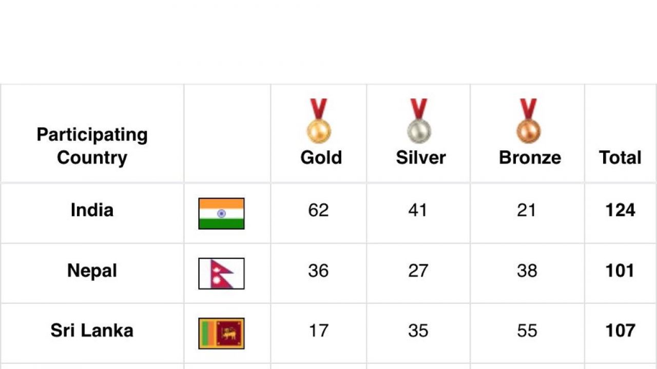 india finishes south asian games program with 124 medals