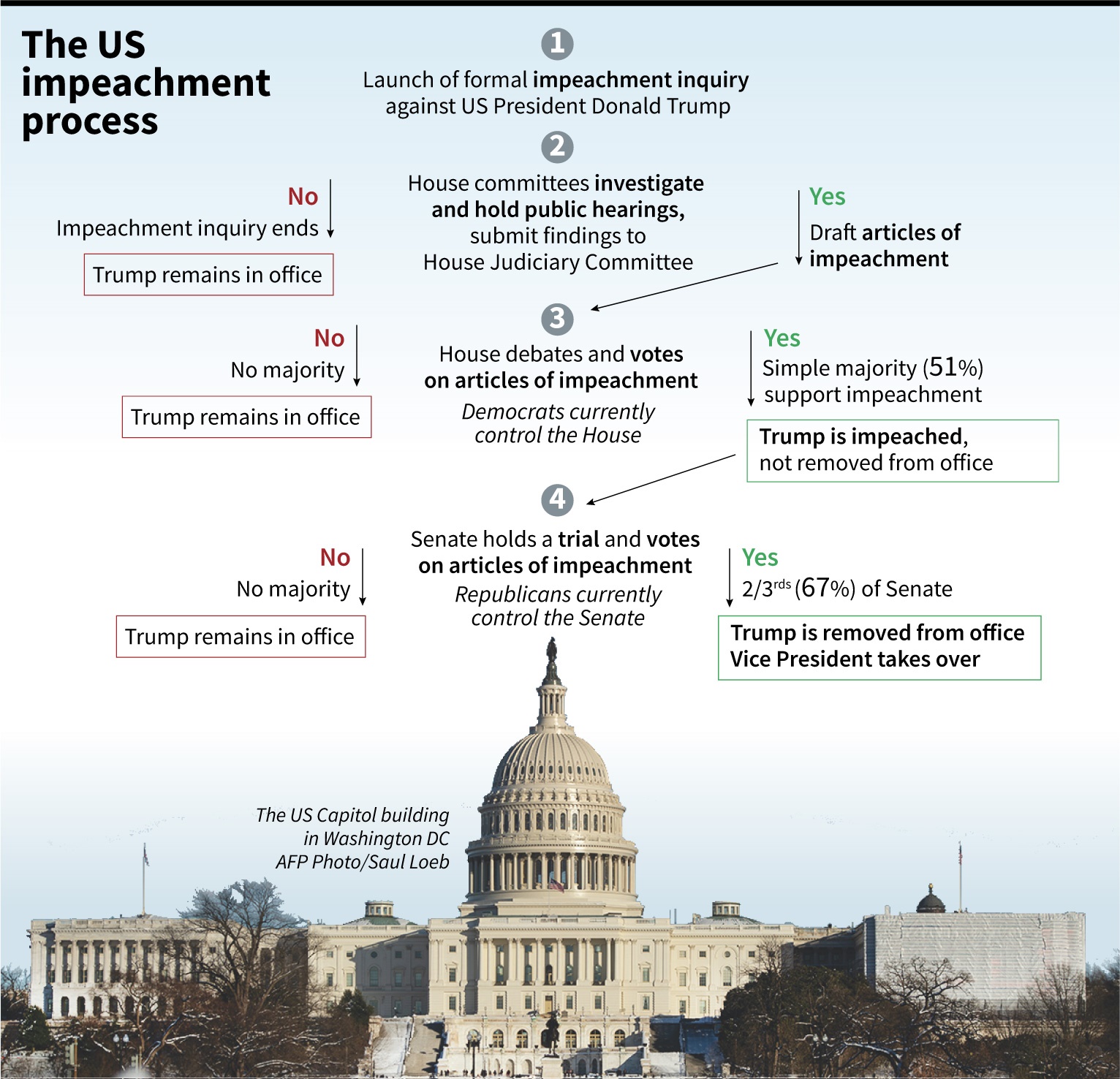 What could happen next in the US impeachment inquiry on President Donald Trump.