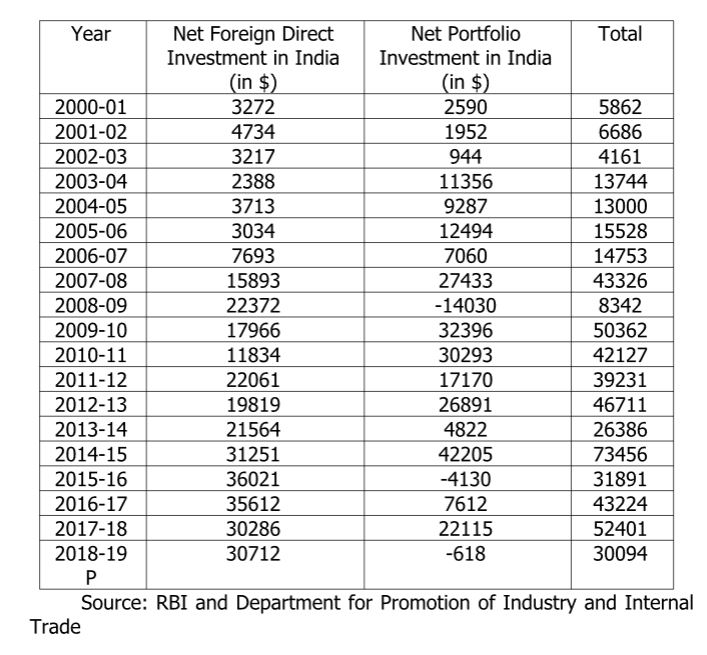 Net Foreign Direct and Portfolio Investment in India 2000-2019