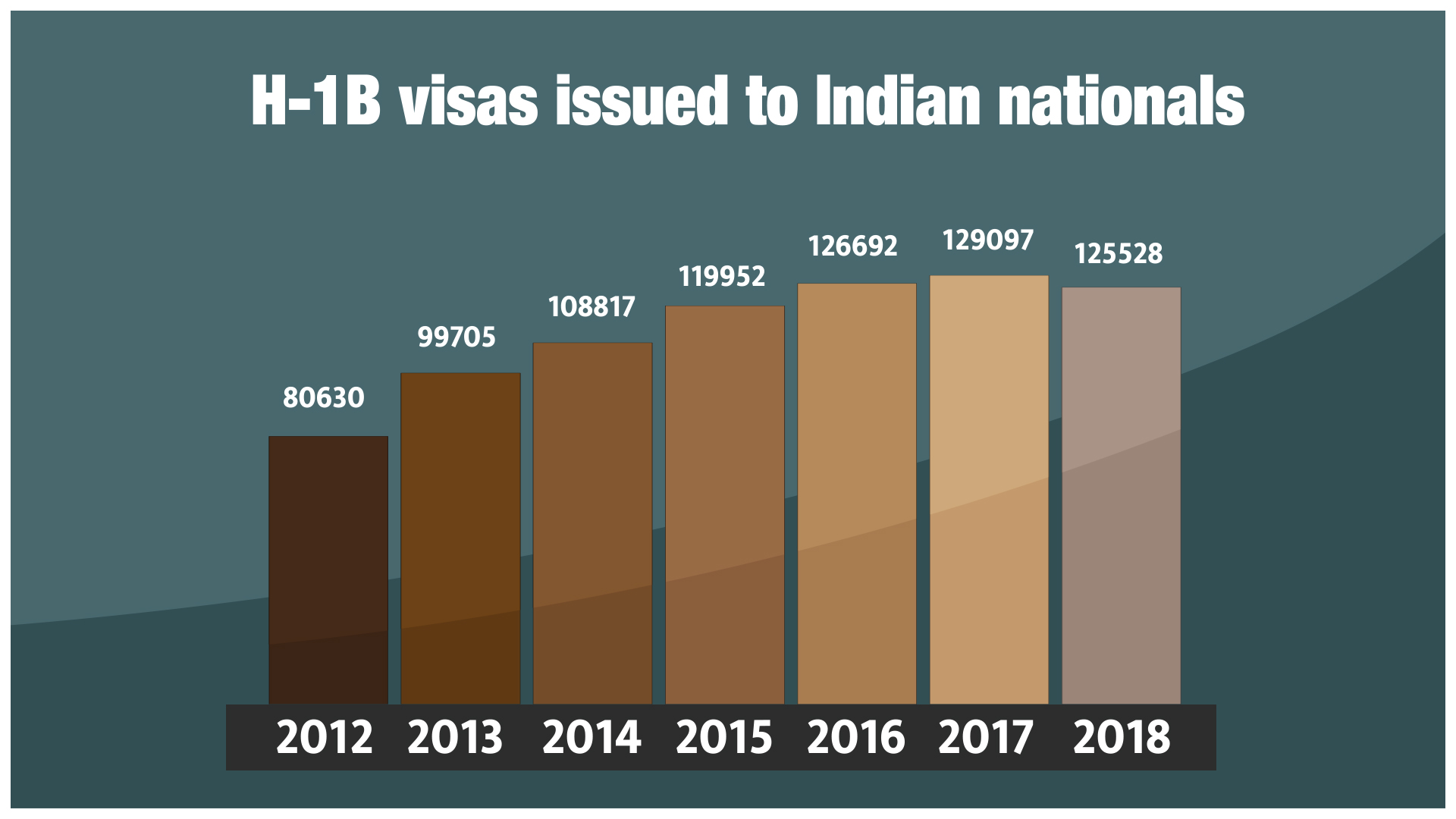 H-1B visas issued to Indian nationals