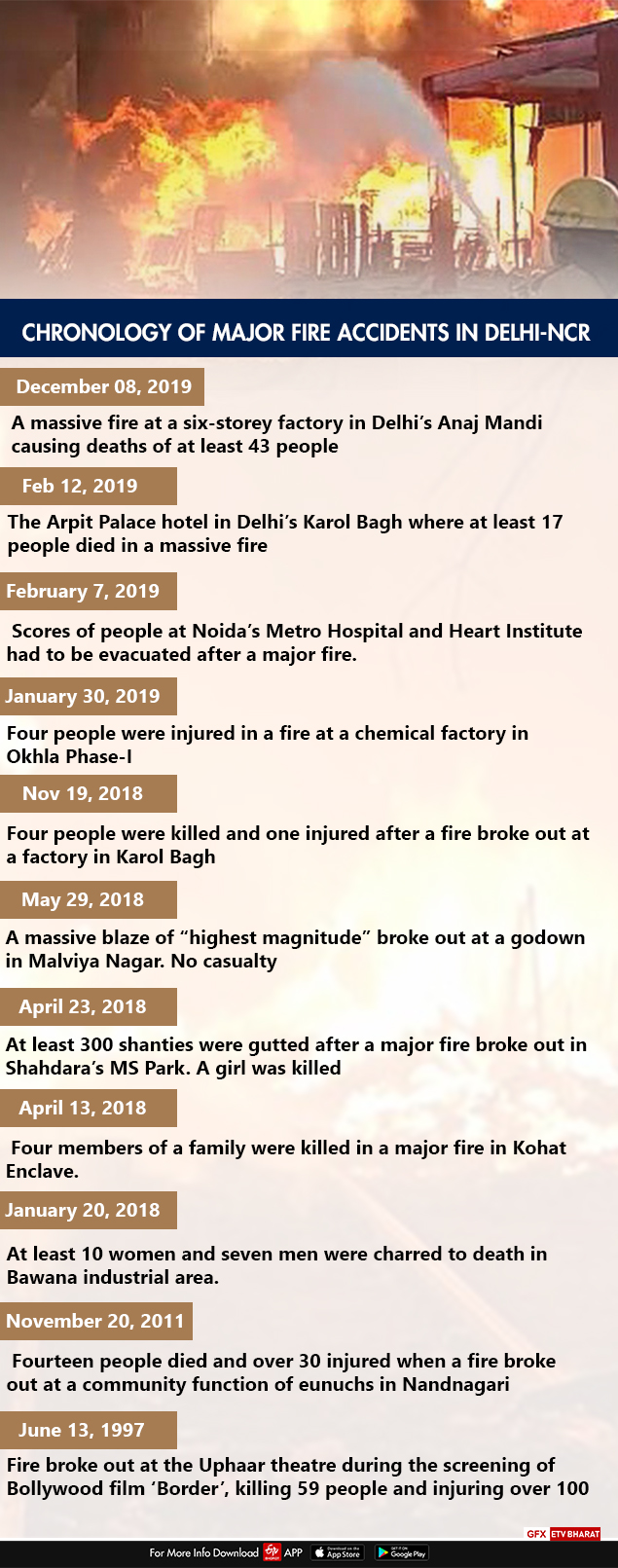 Chronology of major fire accidents in Delhi-NCR