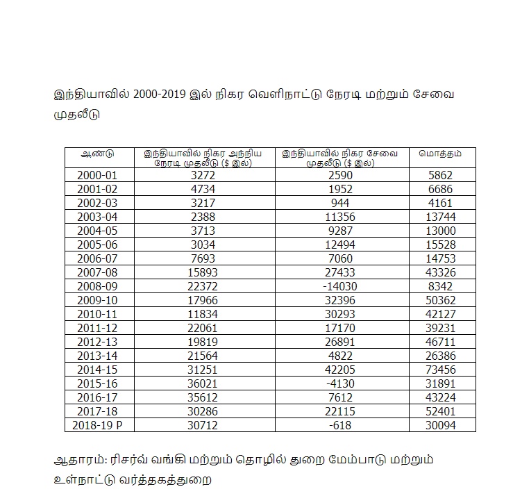 அந்நிய நேரடி முதலீடு