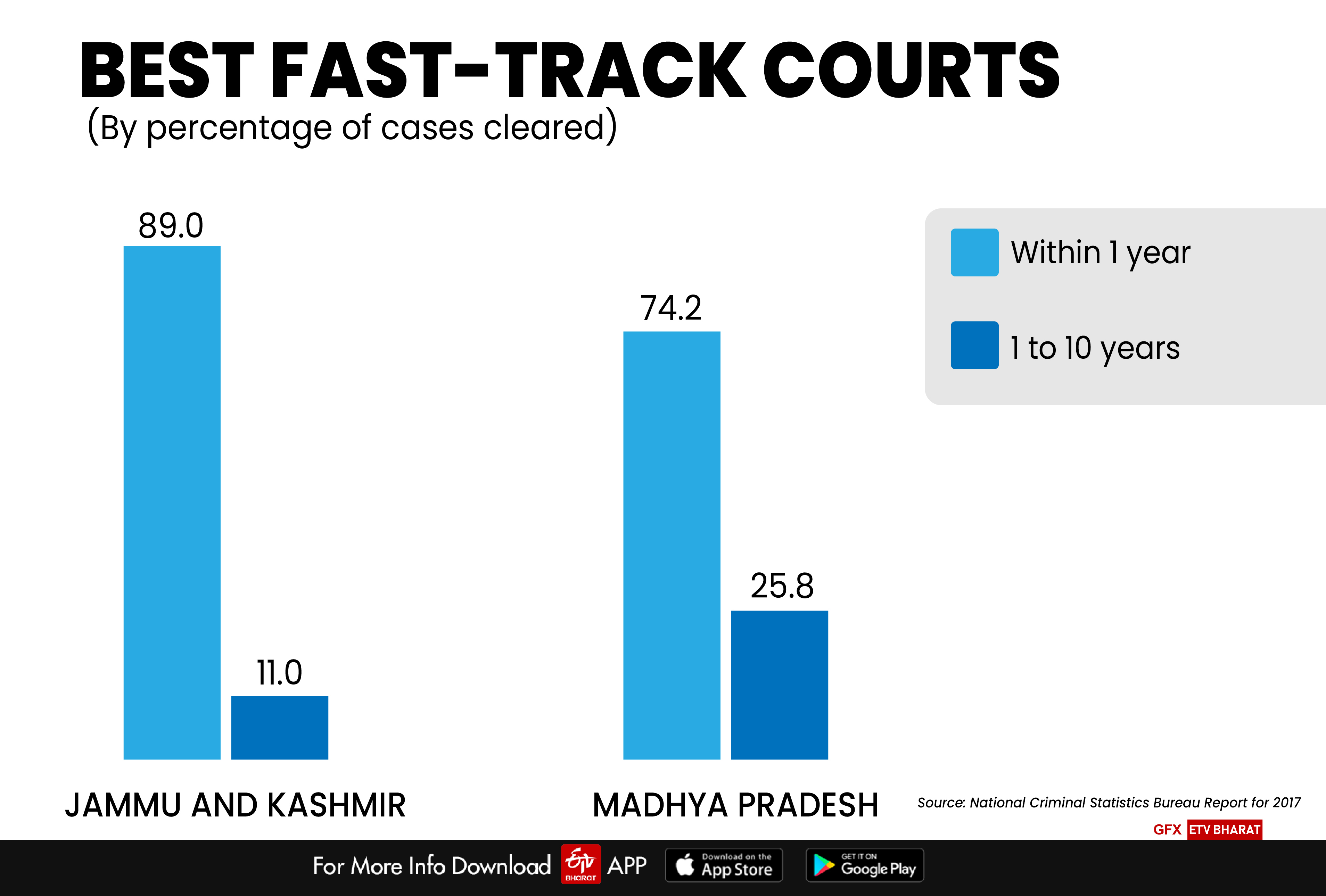 Best fast-track courts in India