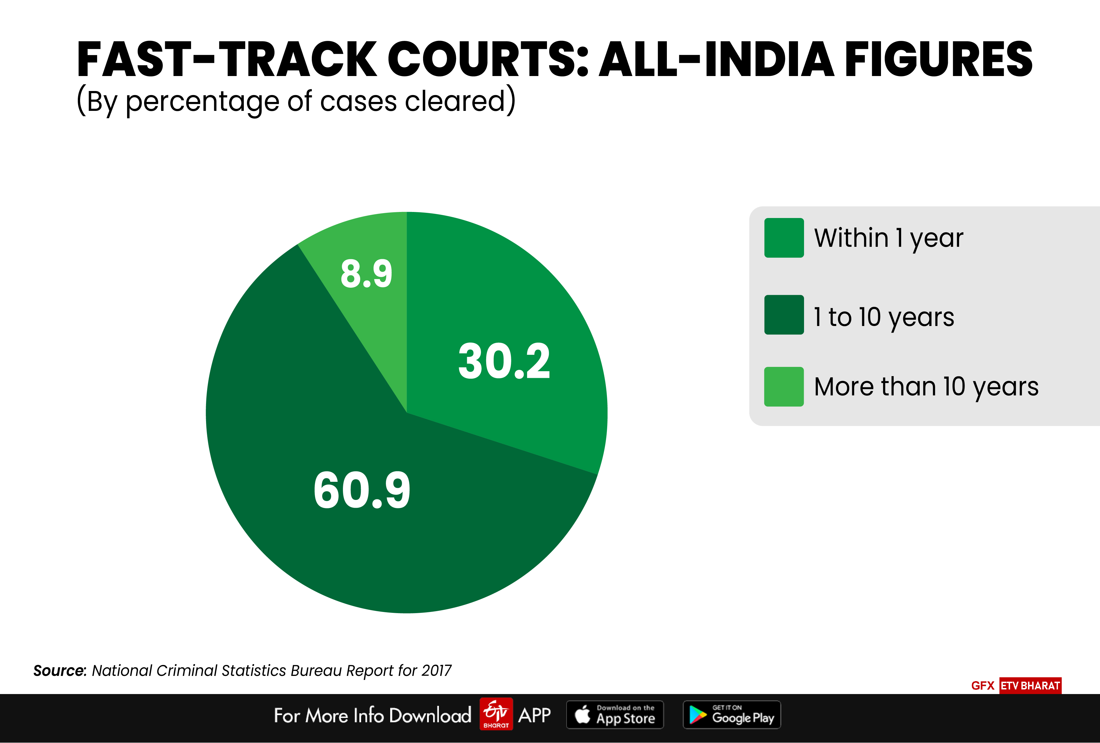 Fast-track courts: all India figures