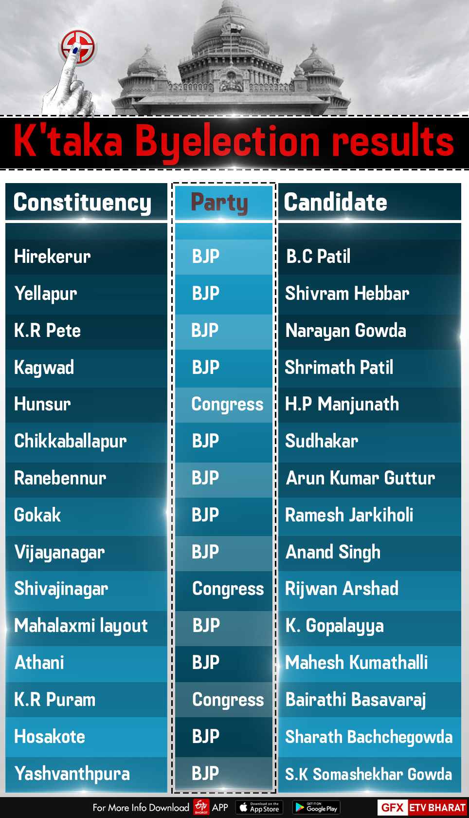 Karnataka Bypoll Results