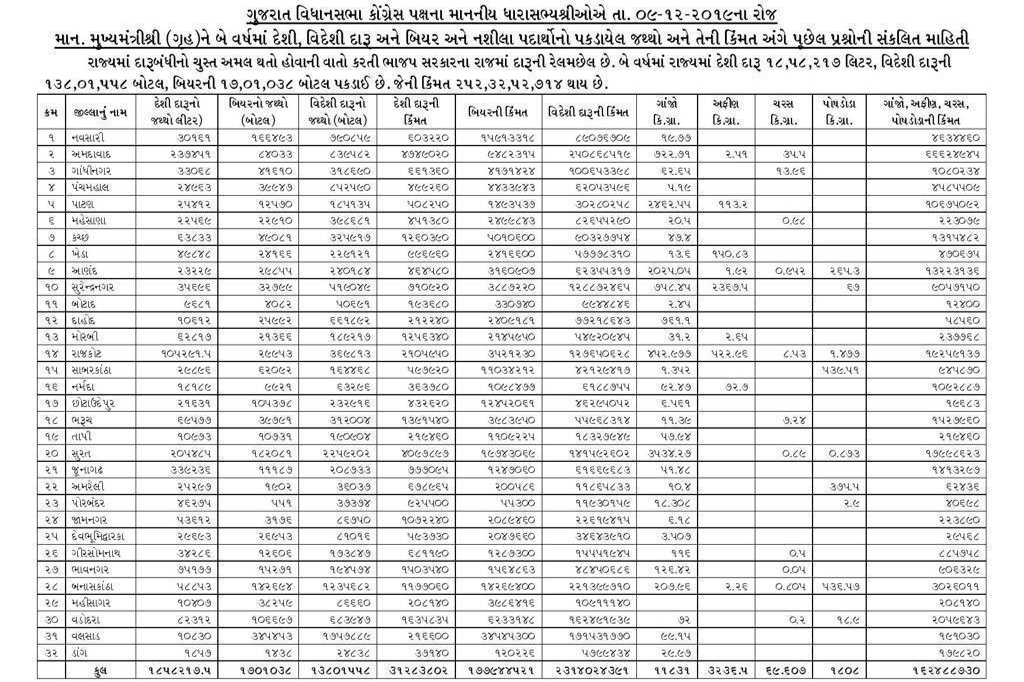 ગુજરાતમાં દારૂની રેલમછેલ, 252 કરોડથી વધુનો દારૂ પકડાયો