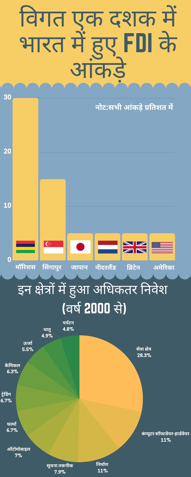 fdi in india