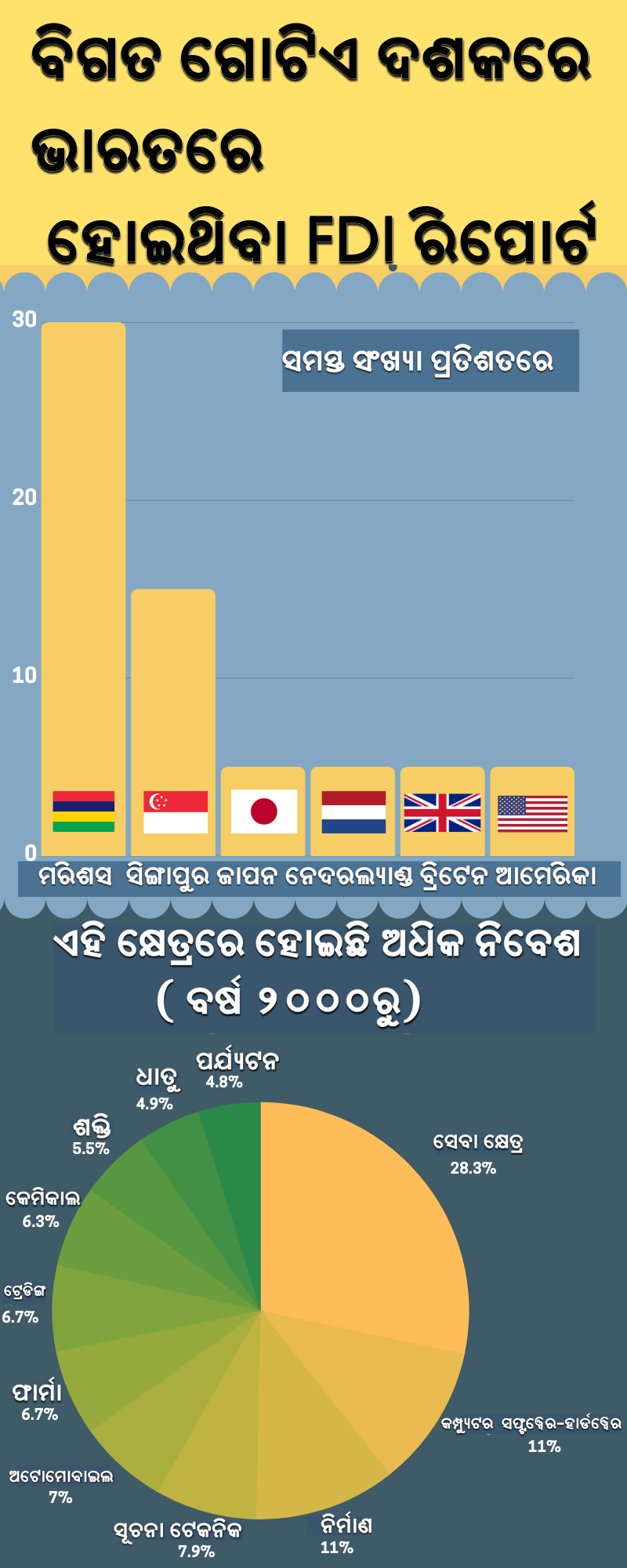 data of fdi in india in last decadesary