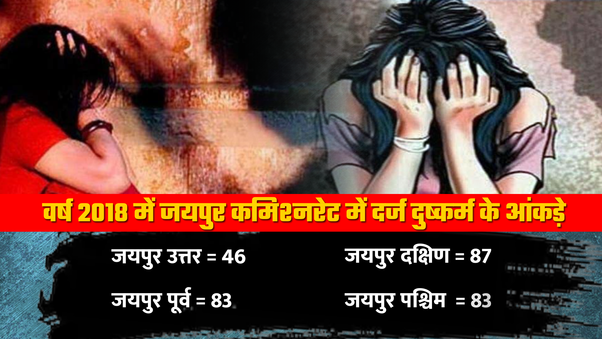 जयपुर न्यूज, rape of women crime news, जयपुर पुलिस