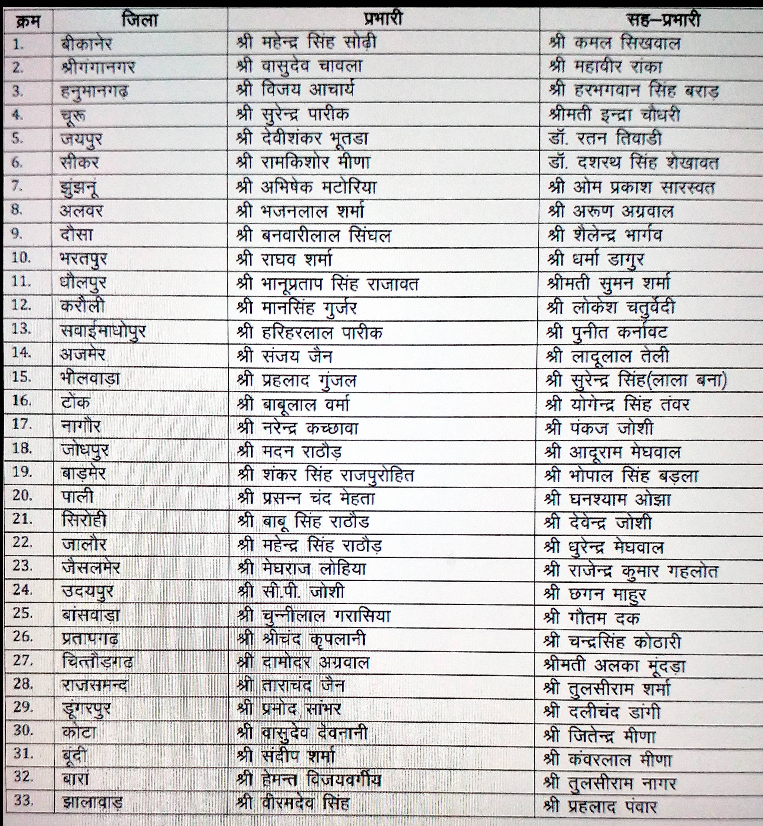 BJP district in-charge and co-incharge list, जिला प्रभारी और सह प्रभारी का सूची